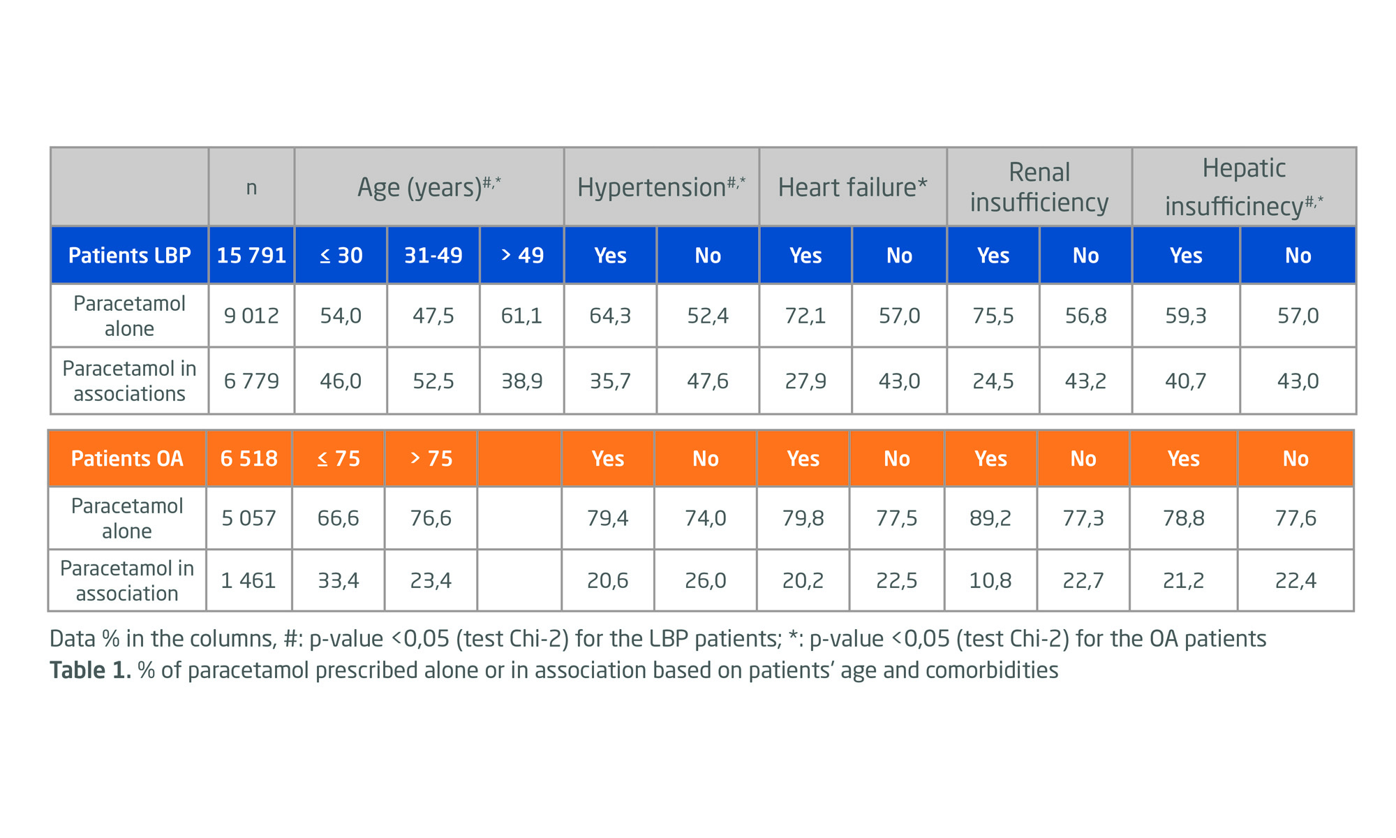 How Is Paracetamol Prescribed in Low Back Pain and Osteoarthritis in