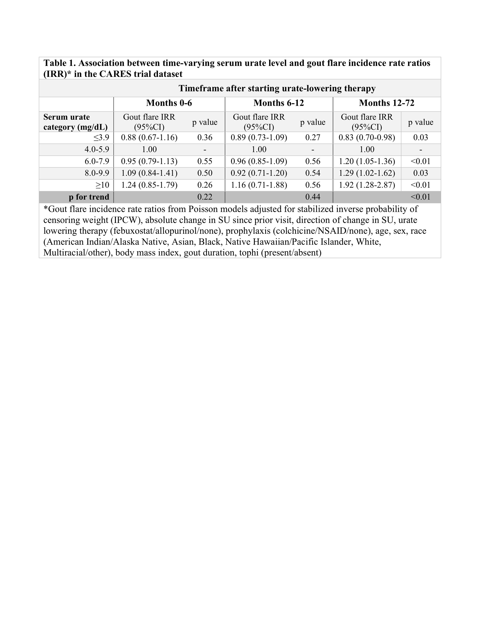 Identifying Optimal Serum Urate Levels to Reduce Gout Flares in