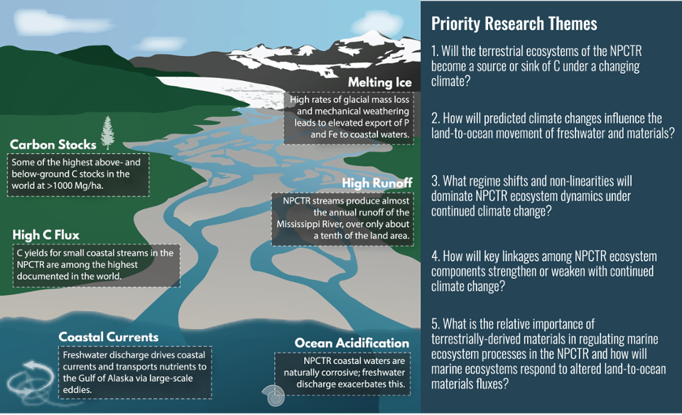 Climate Change in the NPCTR University of Alaska Southeast