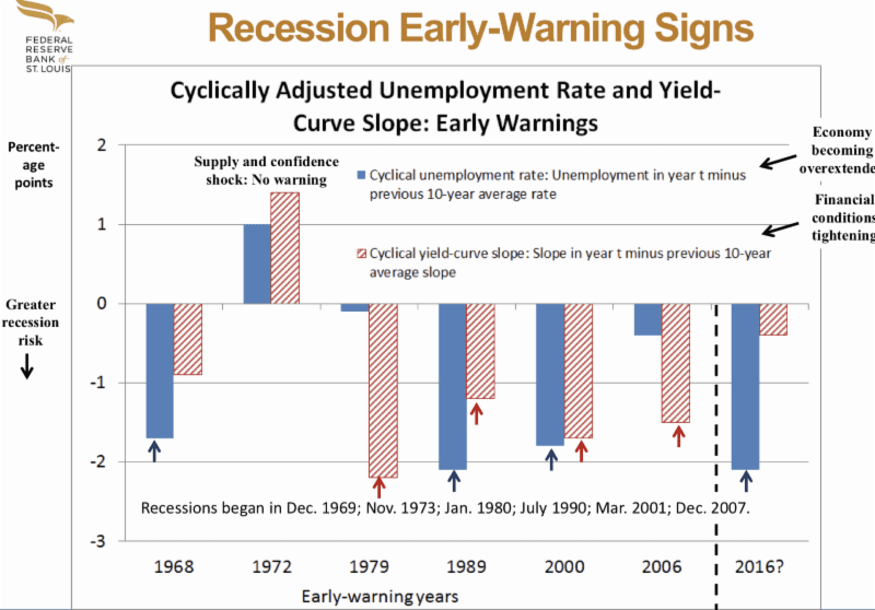 Recession Risk in 2018 is Greater Than You Think Acropolis Investment