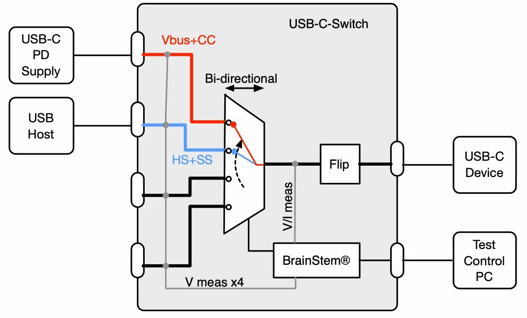 Programmable Industrial 4port USB Switch for USBC Acroname