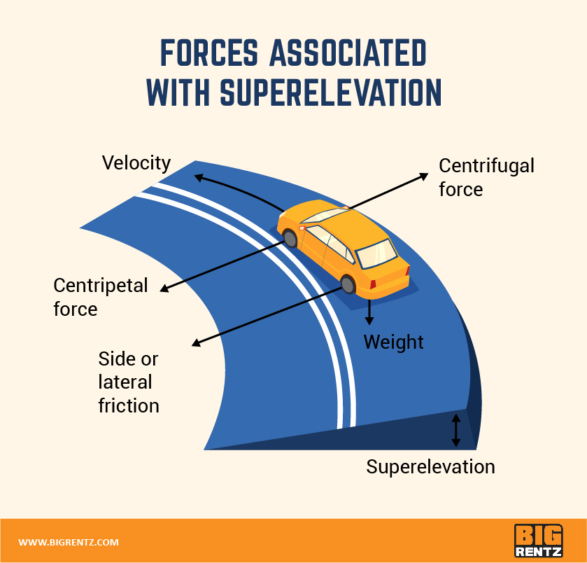 What Is Superelevation and How Does It Keep Roads Safer? BigRentz