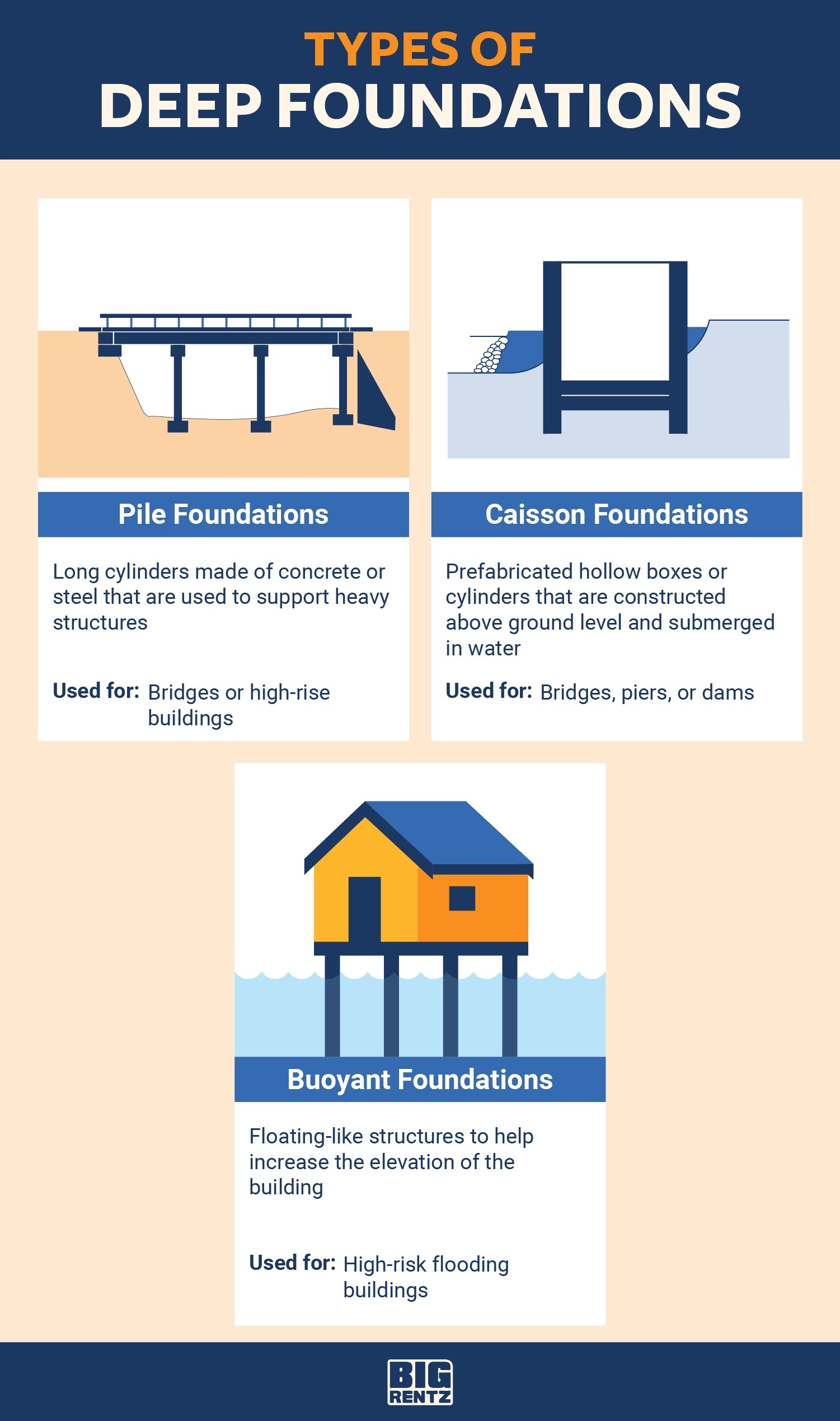 Types of Foundations in Construction BigRentz