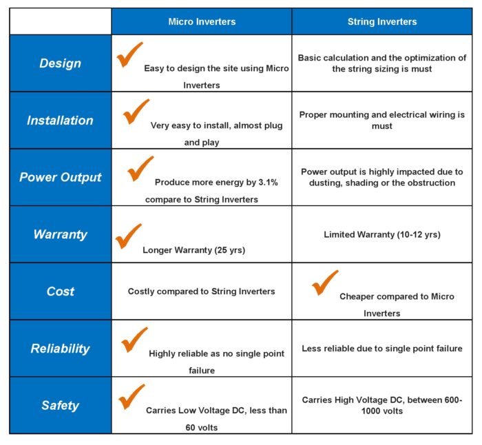 Micro Inverter Vs String Inverter ACS Cad Services