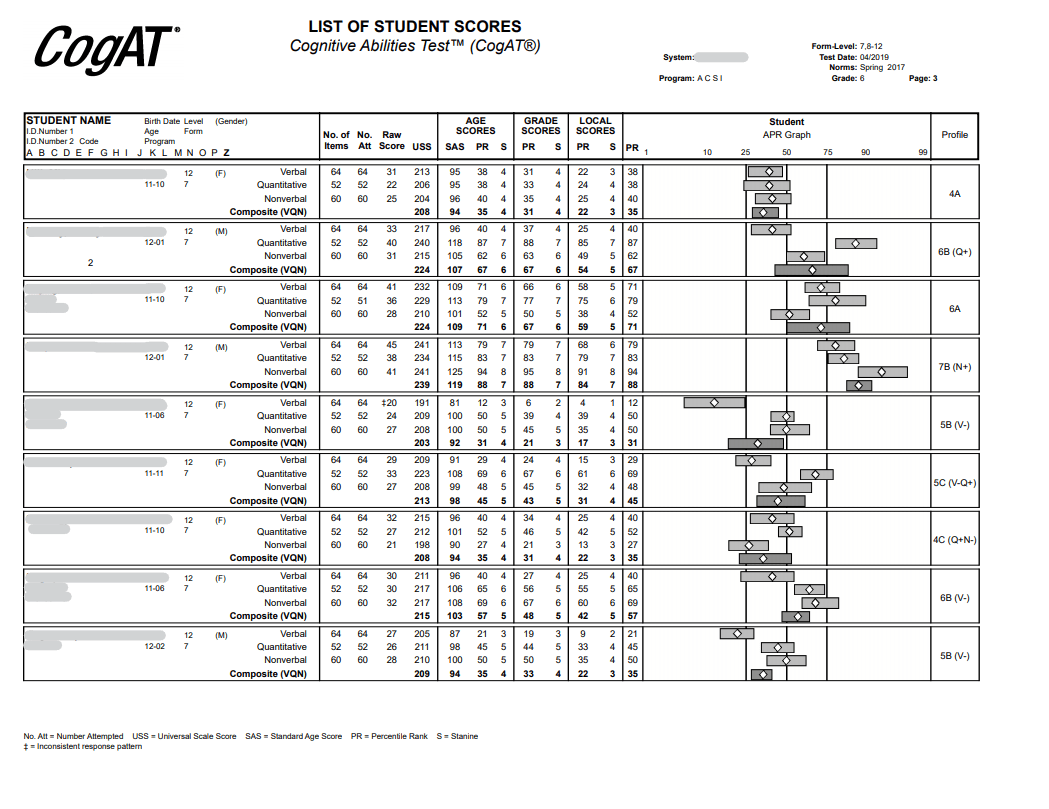 ACSI/PDP Iowa Assessments &amp, CogAT DataManager Reports