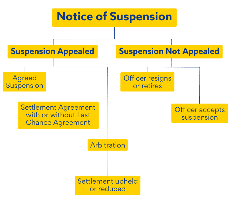 SAPD Suspensions Dashboard ACT4SA