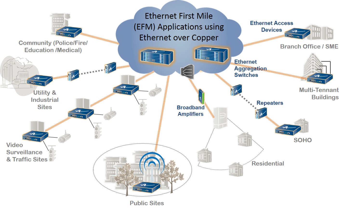 in the First Mile (EFM) Actelis Networks