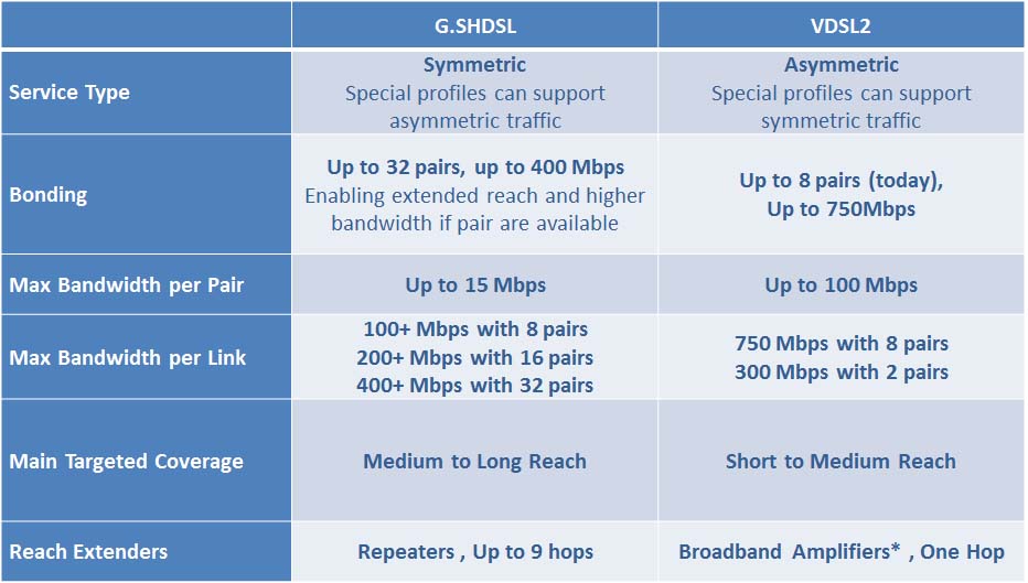 G.SHDSL and VDSL2 Actelis Networks