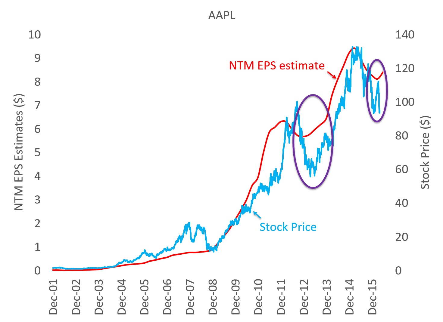 AAPL The Disappointment in 2 Charts Research