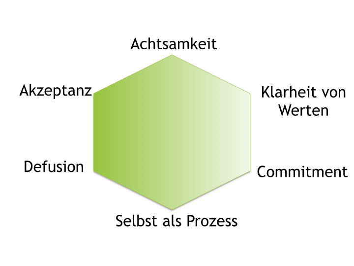 Akzeptanz und Commitment Therapie erklärt ACTforLIFE