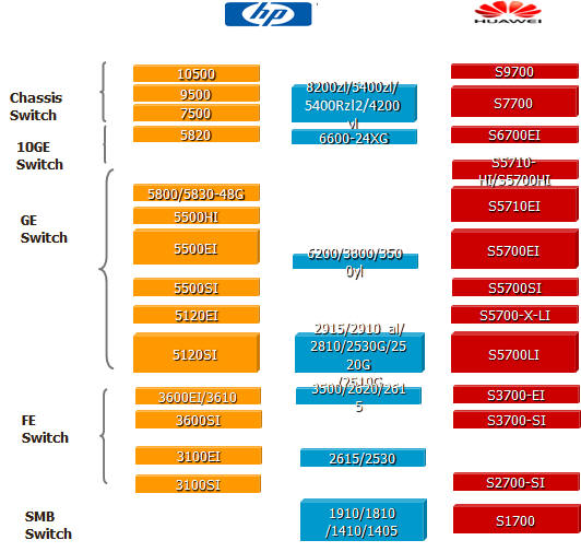 HP switches compare with Huawei switches (HP switch vs Huawei switch