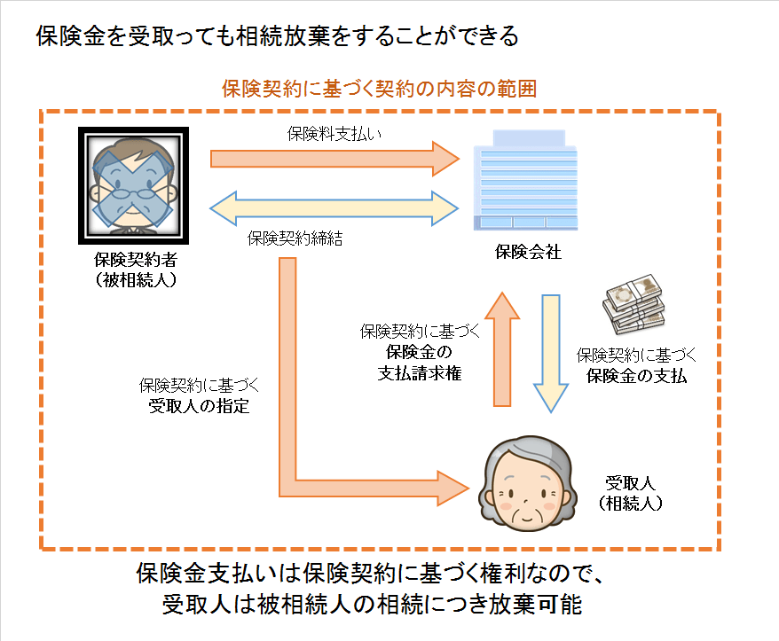 Must Know 保険 受取 人 References