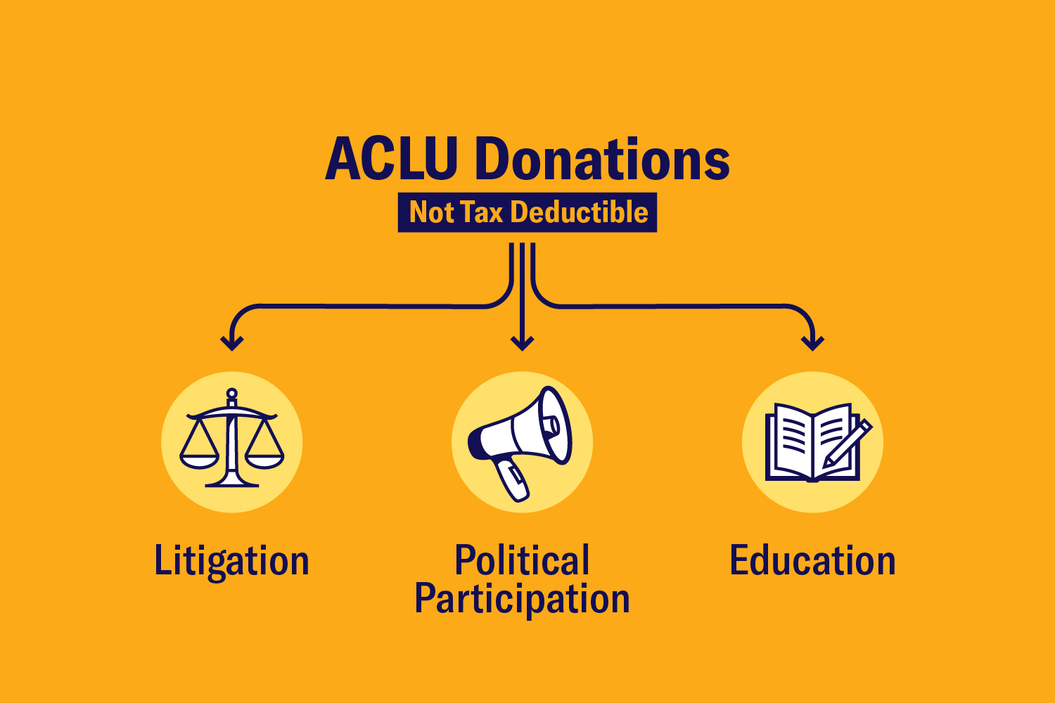 Giving to the American Civil Liberties Union and the American Civil