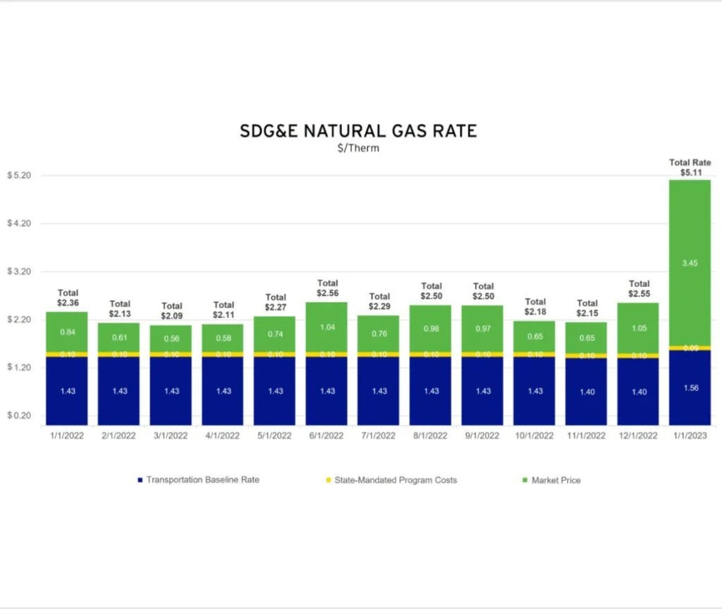 SDG&E Gas Rates Increasing Action Air Conditioning, Heating and Solar