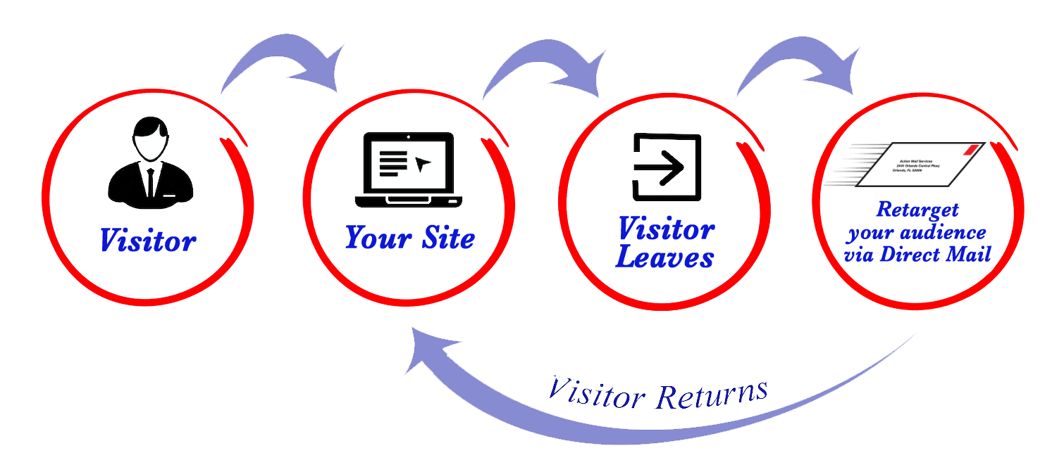 Direct Mail Retargeting