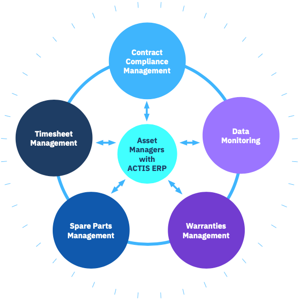 ACTIS ERP Technical Asset Management for your renewable assets