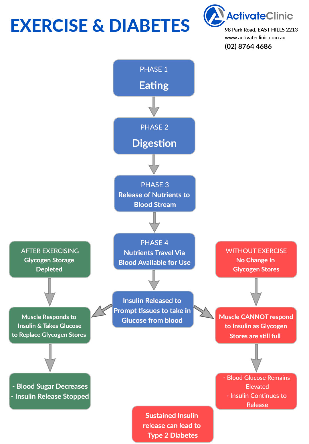 Exercise and Type 2 Diabetes Activate Clinic