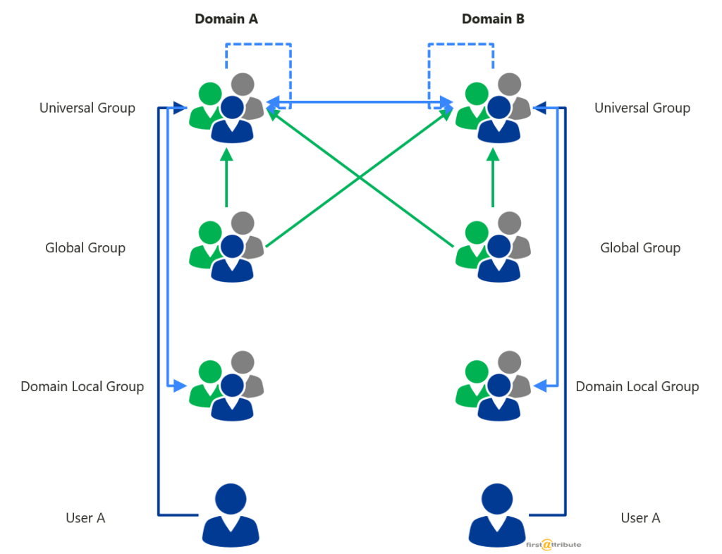 Nesting groups in Active Directory Active Directory FAQ