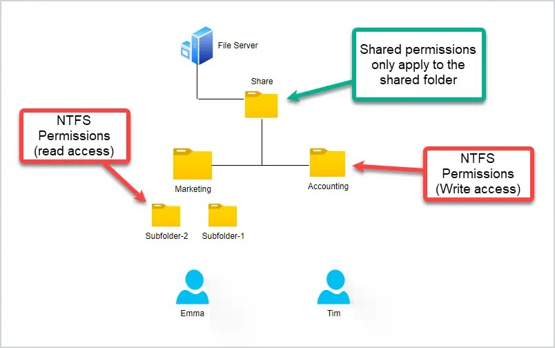 NTFS vs Share Permissions Active Directory Pro