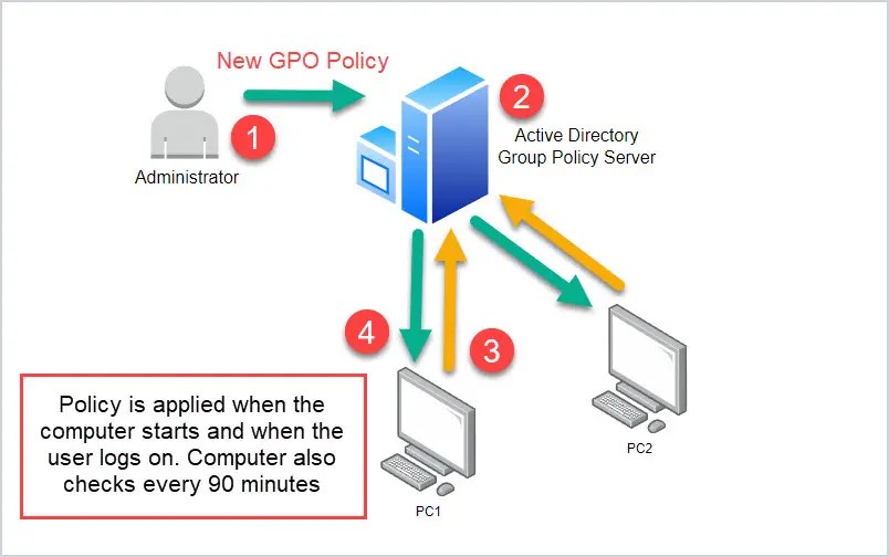 Group Policy Management Guide Active Directory Pro