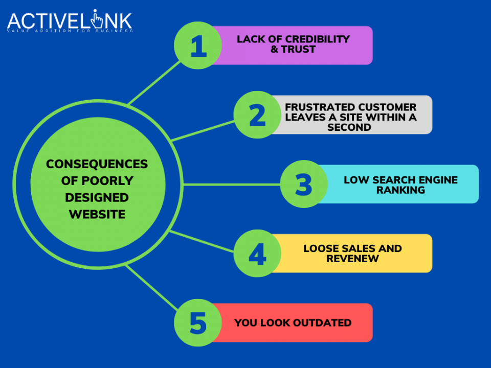 How poorly designed websites affects your business? Activelink Web Design