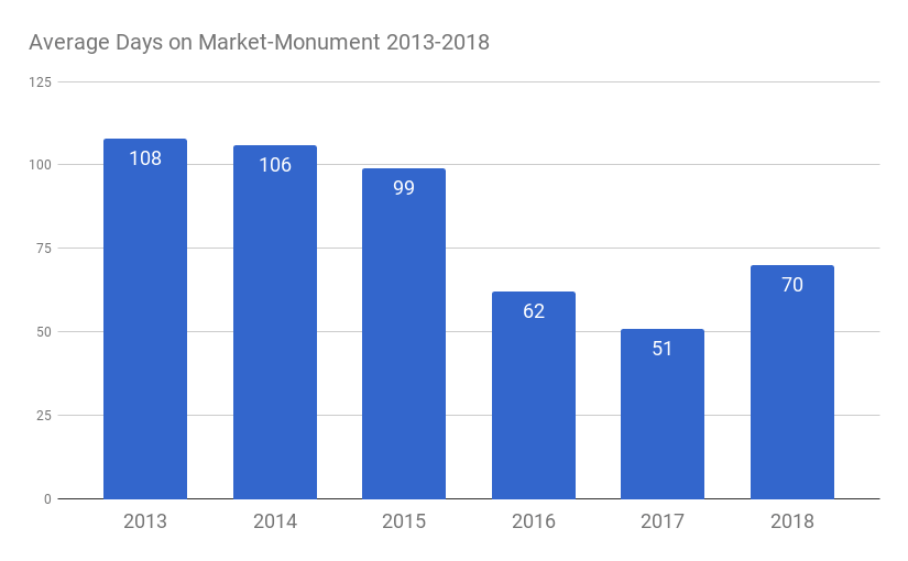 Monument, Colorado Real Estate Market ReportQ1 2018
