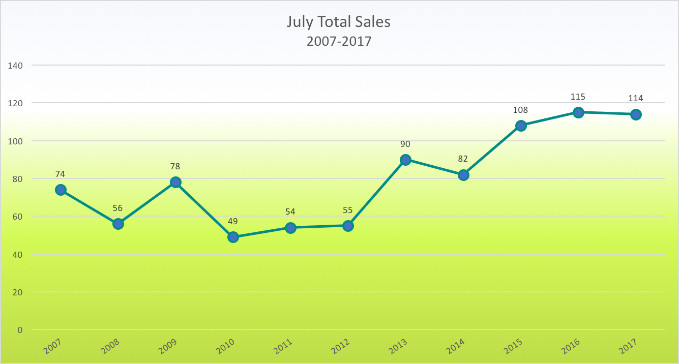 East Colorado Springs Market ReportJuly 2017
