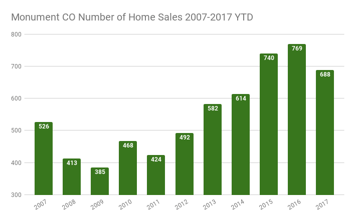 Monument ColoradoReal Estate Statistics October 20072