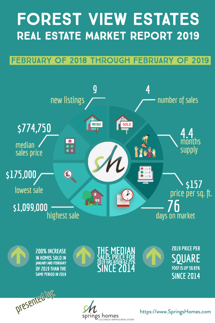 Forest View Estates Real Estate Market ReportFeb 2018
