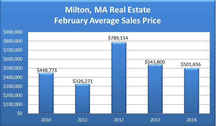 Milton MA Home Sales Update February 2014
