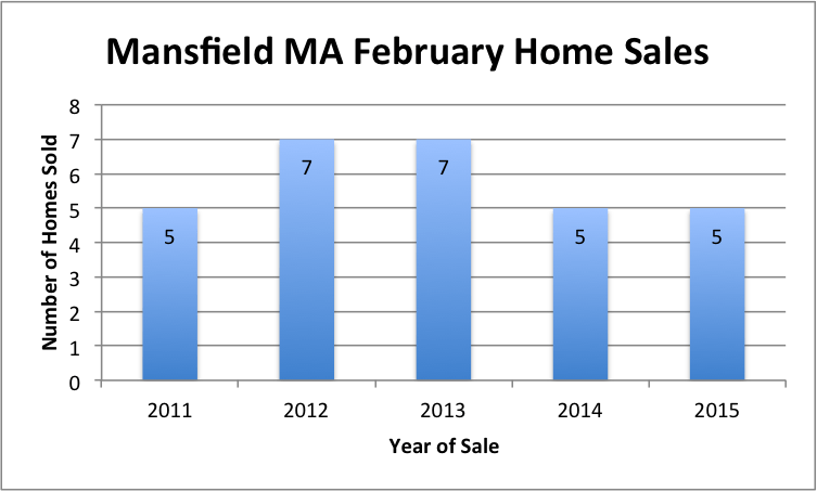 February 2015 Mansfield MA Home Sales Report