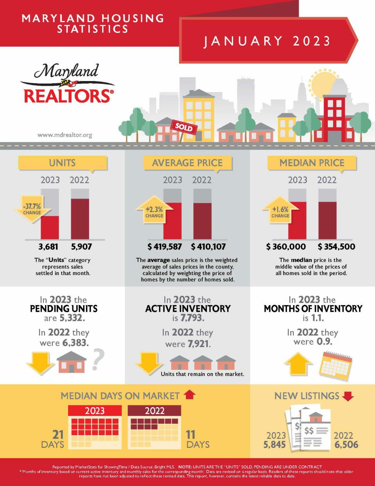 JANUARY 2023 MARYLAND HOUSING STATISTICS