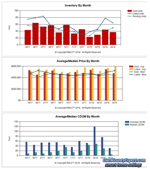 Home Sales Report Camas WA April 2018