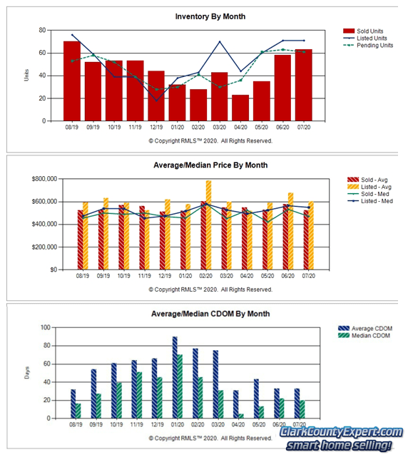 Camas WA Home Sales July 2020 Report