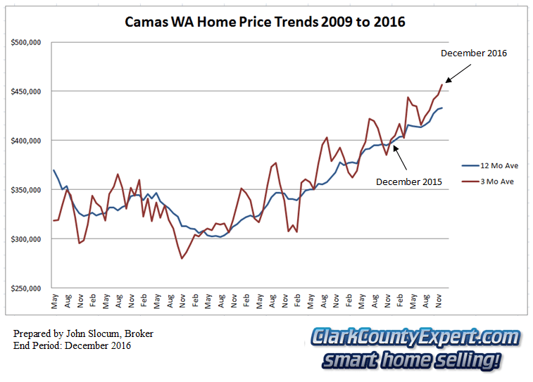 Camas WA Real Estate Market Report 2016 Summary