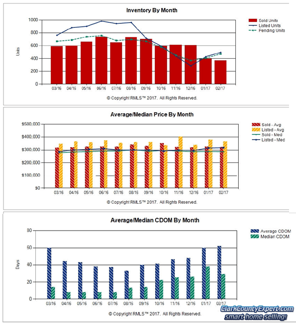 Clark County WA Real Estate Market Report Feb 2017