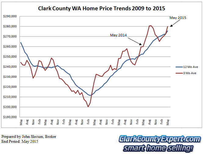 Clark County WA Real Estate Market Update May 2015