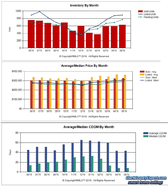 Clark County WA Real Estate Market Update May 2016