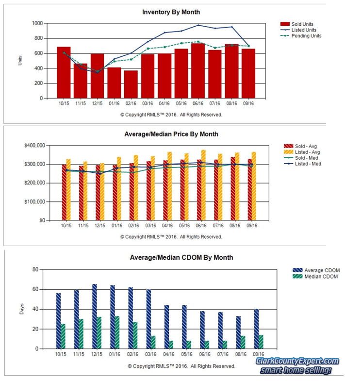 Clark County WA Real Estate Market Report Sept 2016