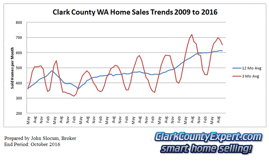 Clark County WA Real Estate Market Report November 2016