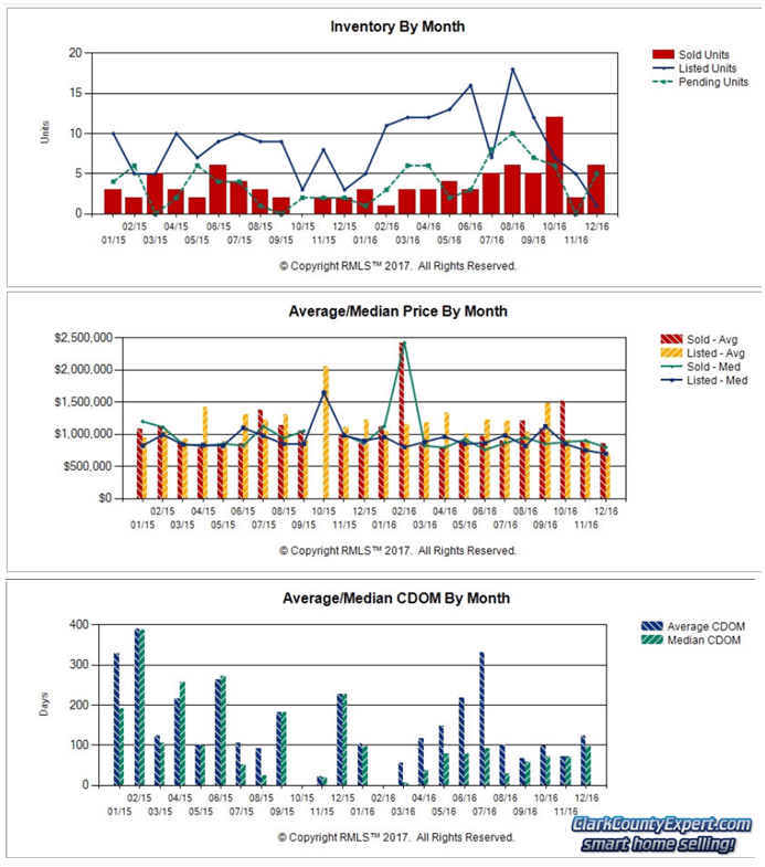 Vancouver WA Luxury Home Sales Report 2016 Summary