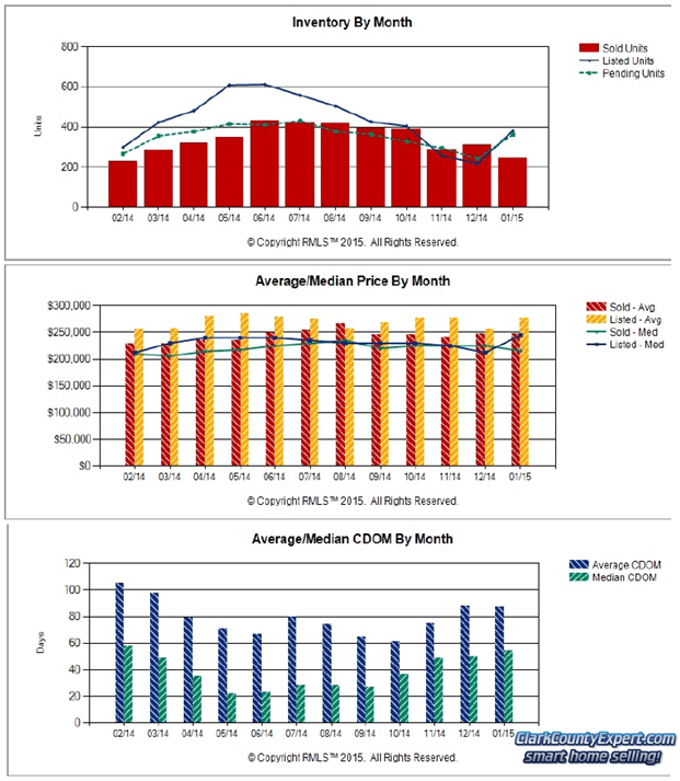 Vancouver WA Real Estate Market Report January 2015 i