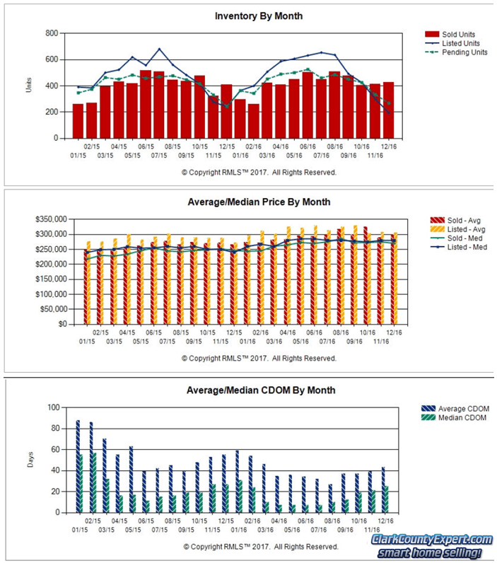 Vancouver WA Real Estate Market Report Summary 2016