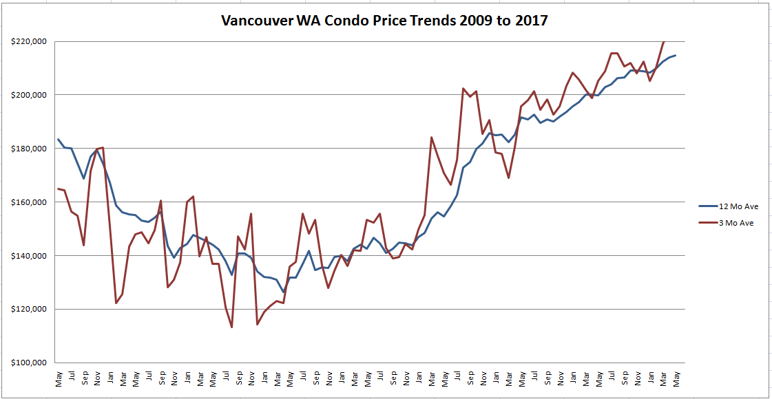 Condos For Sale Vancouver WA May 2017