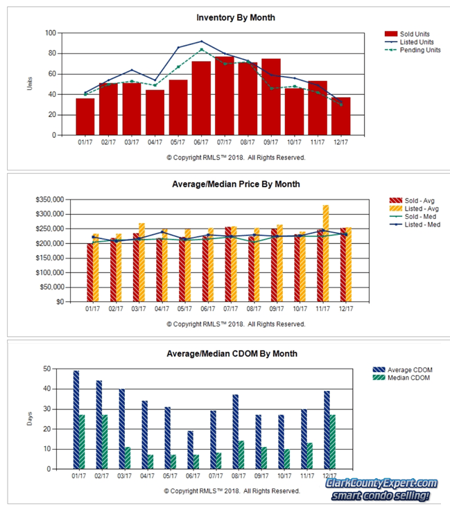 Condos For Sale Vancouver WA December 2017