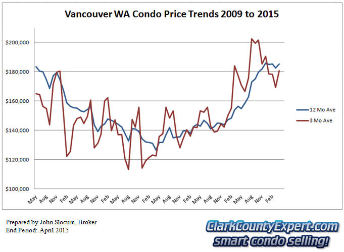 Vancouver WA Condo Market Report April 2015