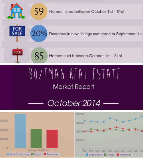Bozeman Real Estate Market October 2014
