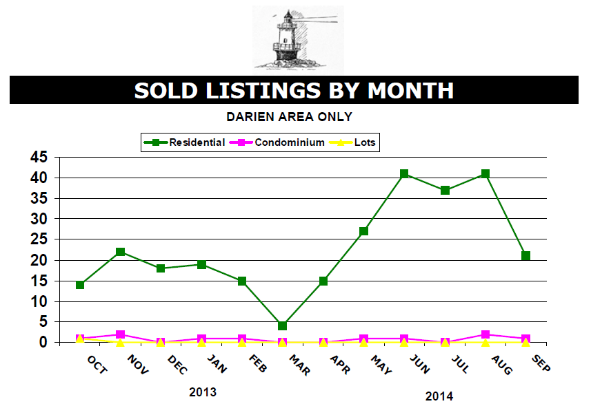 Darien, Ct Real Estate Market 3rd Quarter Statistics.
