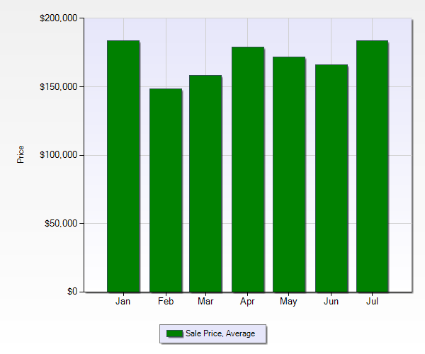 Home Prices For Hammond, Louisiana May 2016