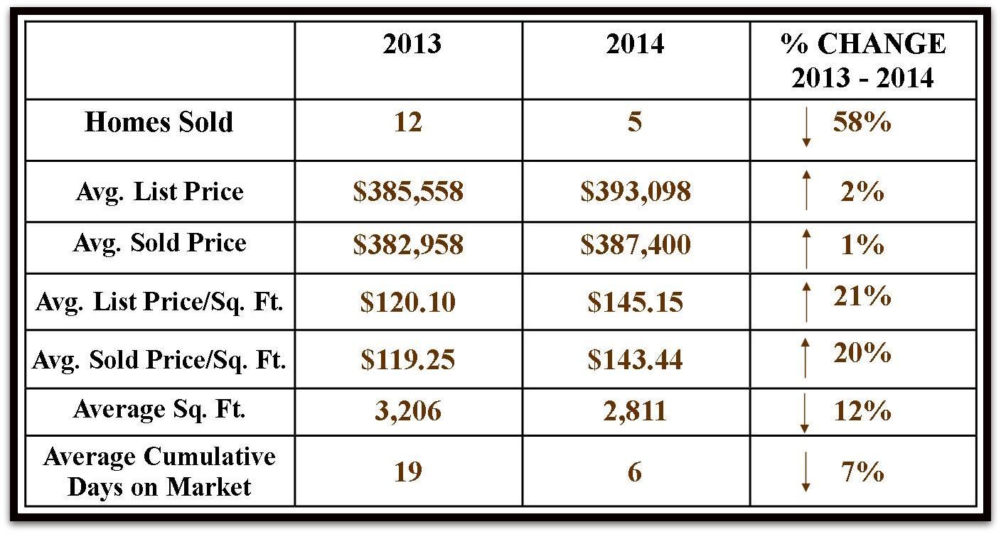 Real Estate Market NW Austin TX in Canyon Creek Subdivi